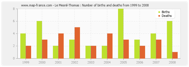 Le Mesnil-Thomas : Number of births and deaths from 1999 to 2008